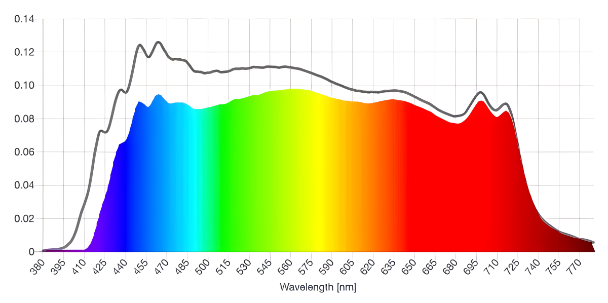 Transparente Linse – Spektrophotometer-Ergebnisse